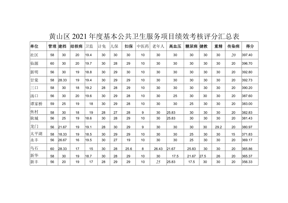 黄山区2021年度基本公共卫生服务项目绩效考核评分汇总表.docx_第1页