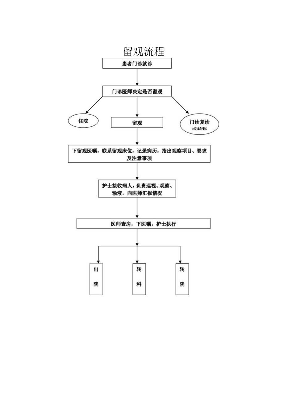 都江堰市石羊镇卫生院徐渡分院留观管理制度.docx_第3页