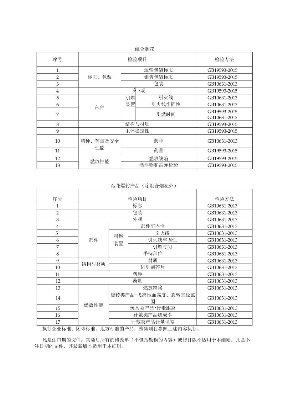 贵安新区产品质量监督抽查实施细则烟花爆竹.docx_第2页