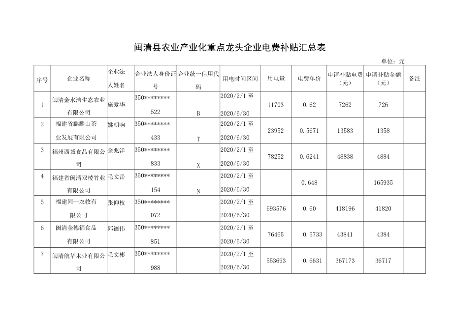 闽清县农业产业化重点龙头企业电费补贴汇总表.docx_第1页