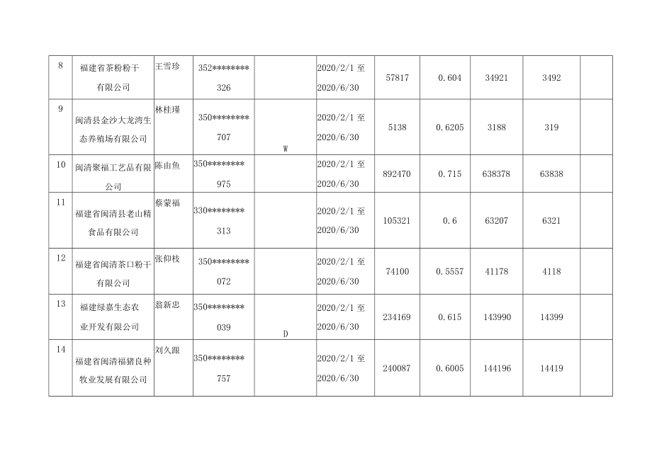 闽清县农业产业化重点龙头企业电费补贴汇总表.docx_第2页