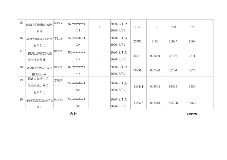 闽清县农业产业化重点龙头企业电费补贴汇总表.docx_第3页