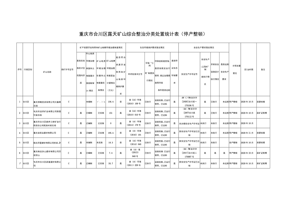 重庆市合川区露天矿山综合整治分类处置统计表停产整顿.docx_第1页