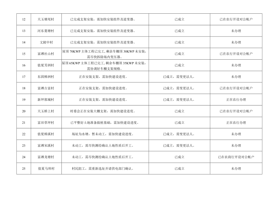 青原区光伏扶贫村级电站建设进度表.docx_第2页