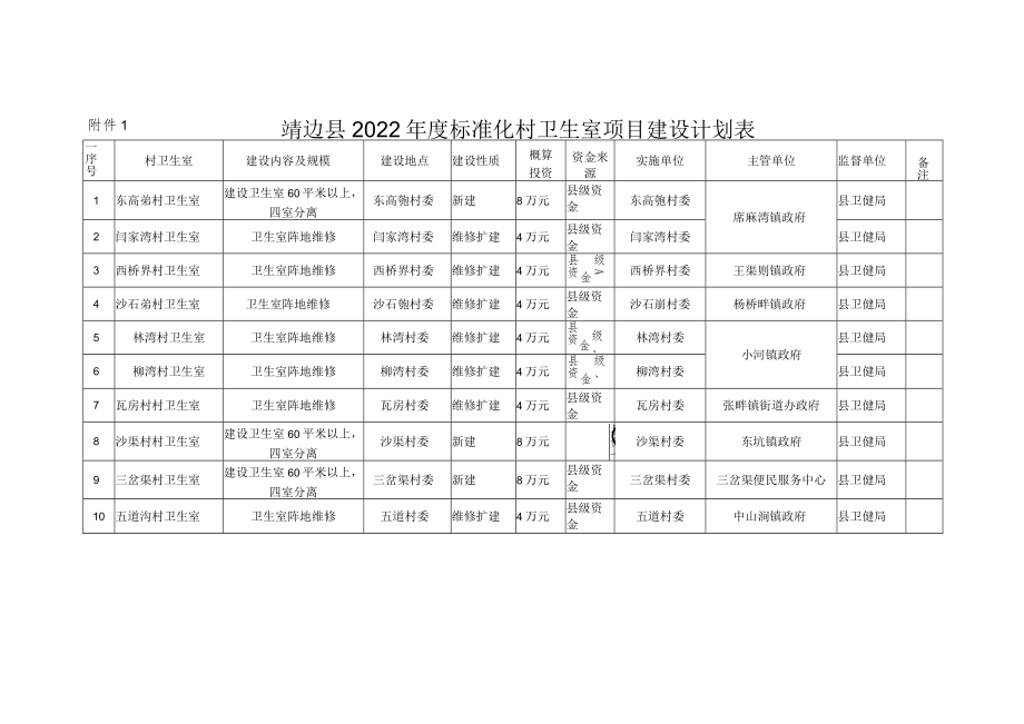 靖边县2022年度标准化村卫生室项目建设计划表.docx_第1页