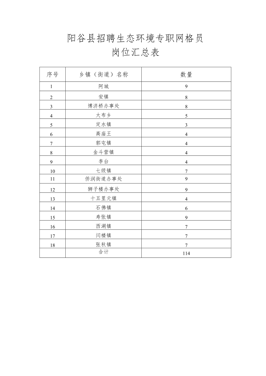 阳谷县招聘生态环境专职网格员岗位汇总表.docx_第1页