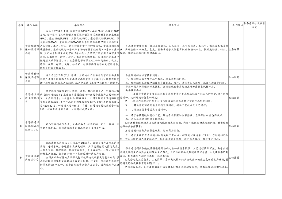 黄河流域上游城市科技成果转移转化对接会技术需求汇总表.docx_第2页