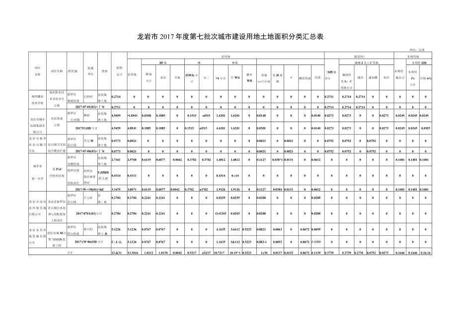 龙岩市2017年度第七批次城市建设用地土地面积分类汇总表单位公顷.docx_第1页