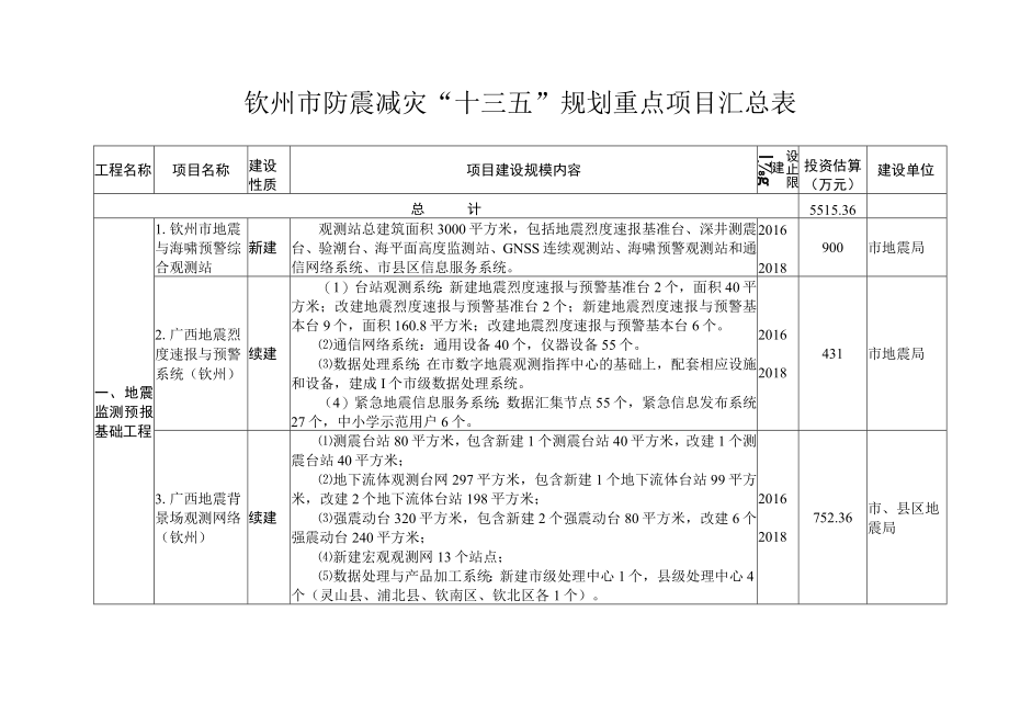 钦州市防震减灾“十三五”规划重点项目汇总表.docx_第1页