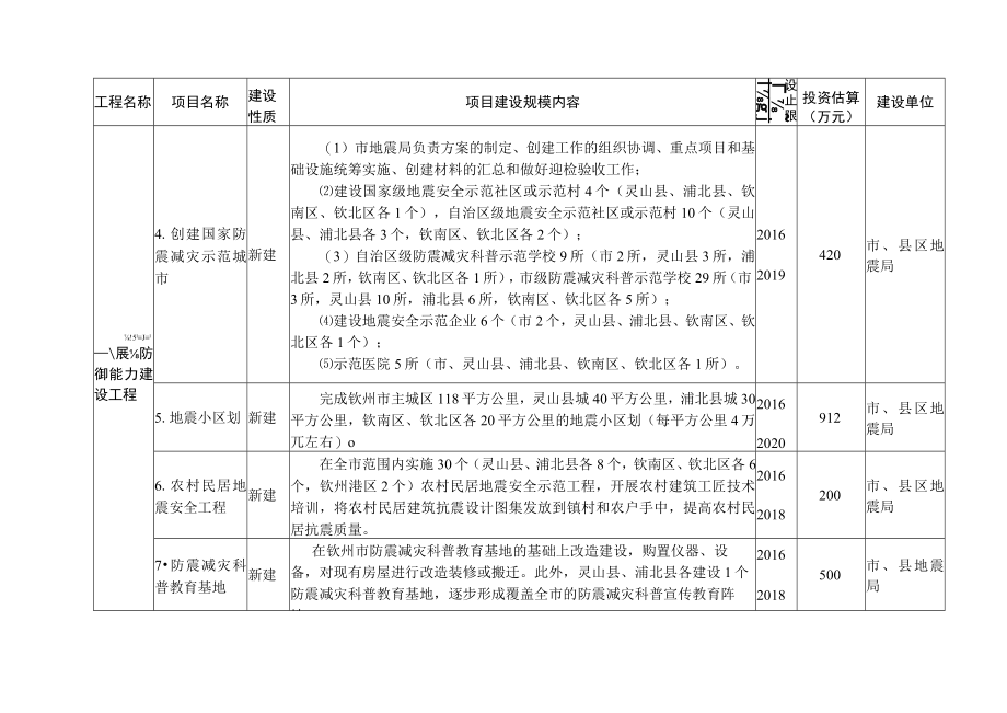 钦州市防震减灾“十三五”规划重点项目汇总表.docx_第2页