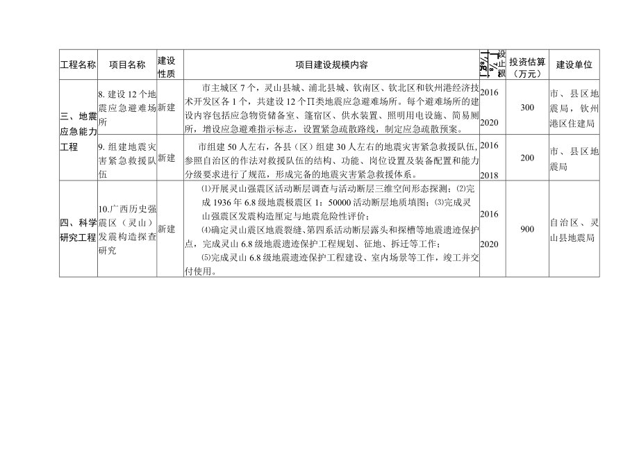 钦州市防震减灾“十三五”规划重点项目汇总表.docx_第3页