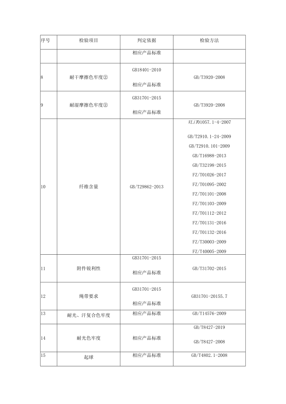 重庆市校服产品质量监督抽查实施细则2022年专项.docx_第2页