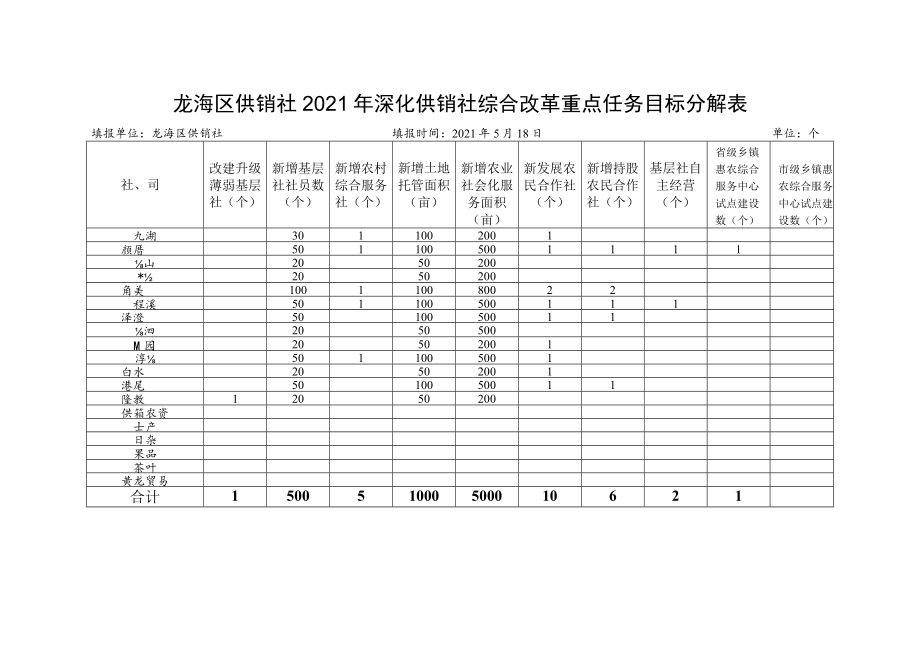 龙海区供销社2021年深化供销社综合改革重点任务目标分解表.docx_第1页