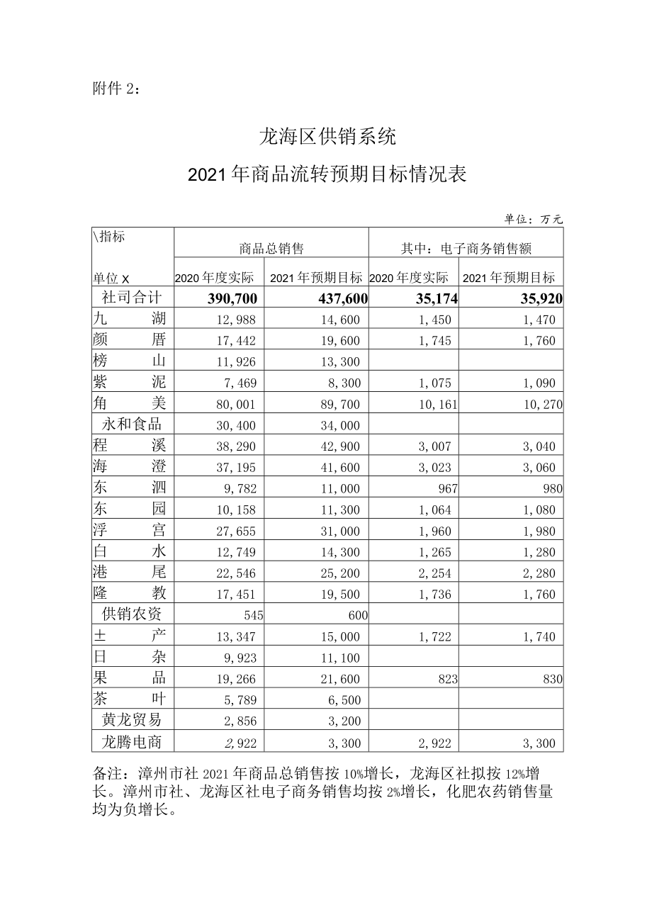 龙海区供销社2021年深化供销社综合改革重点任务目标分解表.docx_第2页