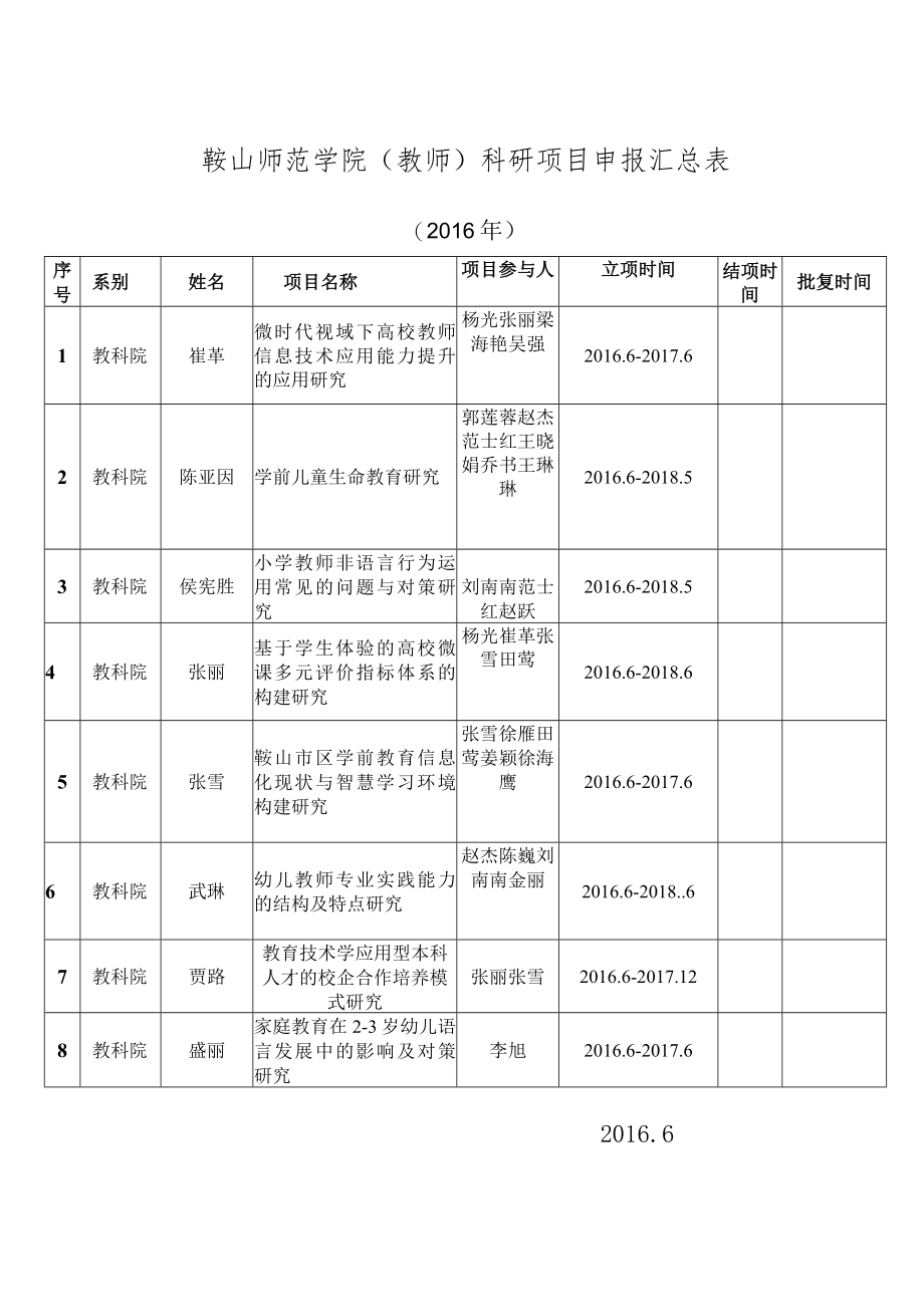 鞍山师范学院教师科研项目申报汇总表.docx_第1页