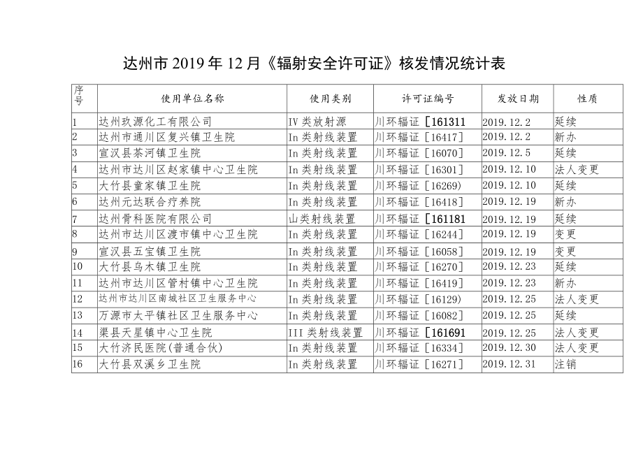 达州市2019年12月《辐射安全许可证》核发情况统计表.docx_第1页