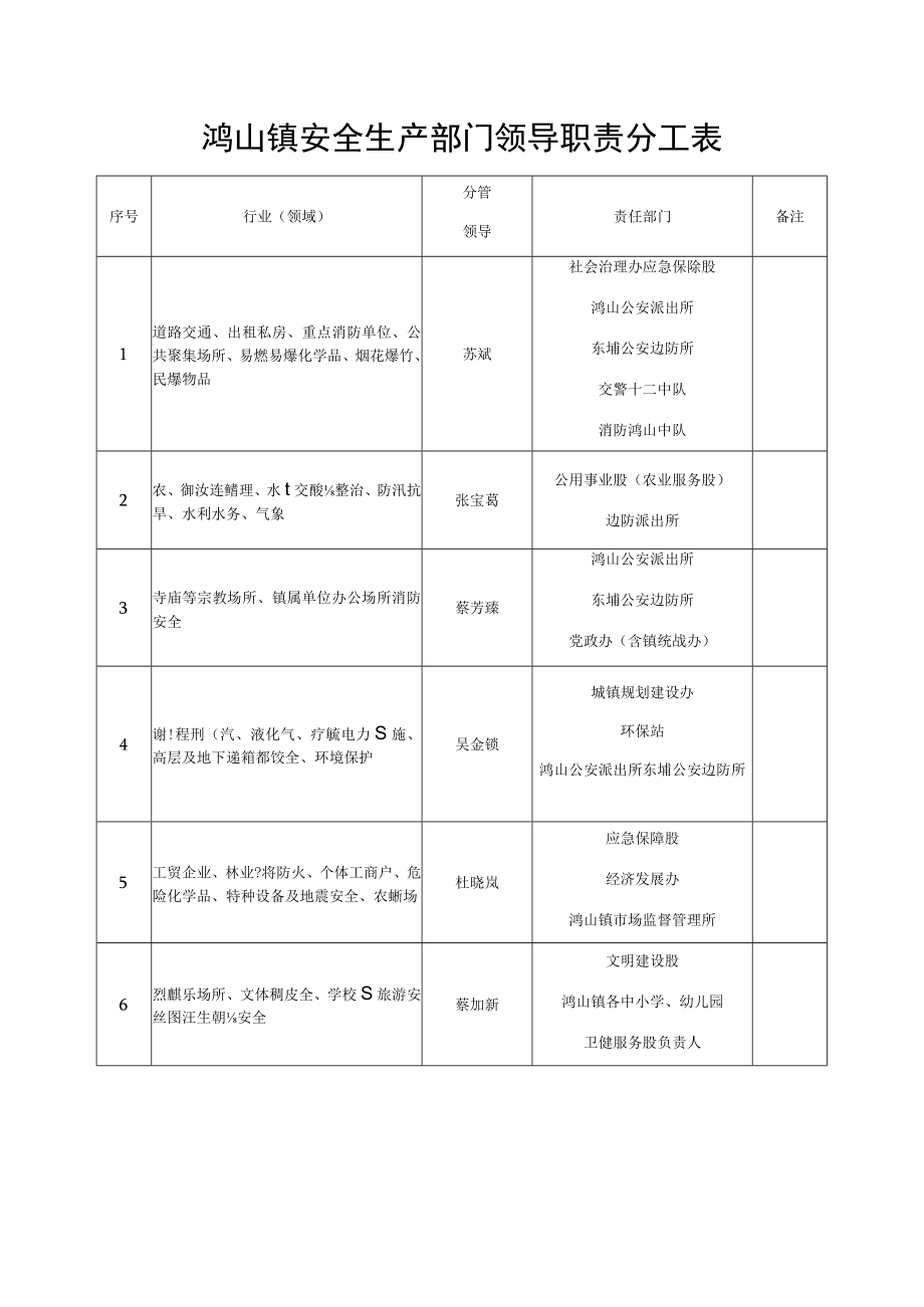 鸿山镇安全生产部门领导职责分工表.docx_第1页