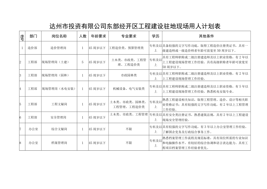 达州市投资有限公司东部经开区工程建设驻地现场用人计划表.docx_第1页