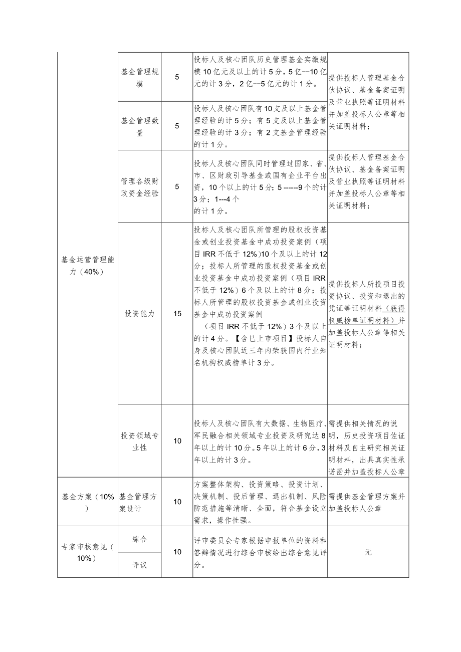 长沙天心经开产业投资母基金管理人遴选评分标准.docx_第2页