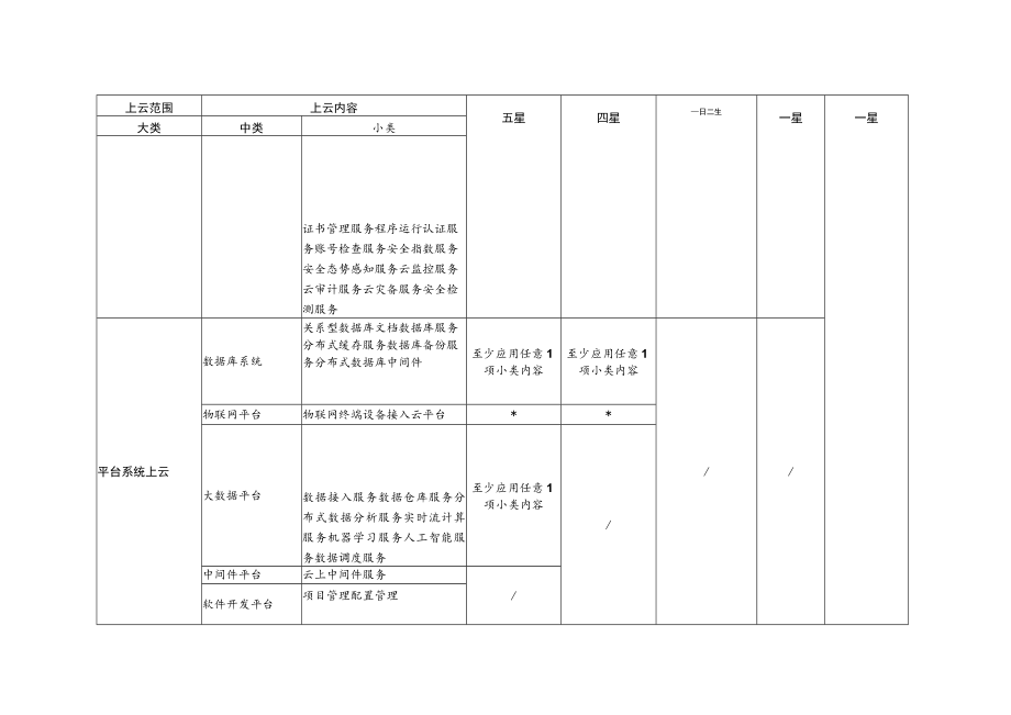 企业上云评定标准.docx_第3页