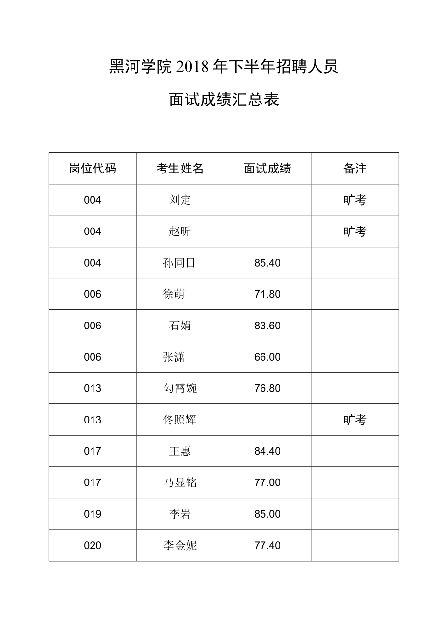 黑河学院2018年下半年招聘人员面试成绩汇总表.docx_第1页