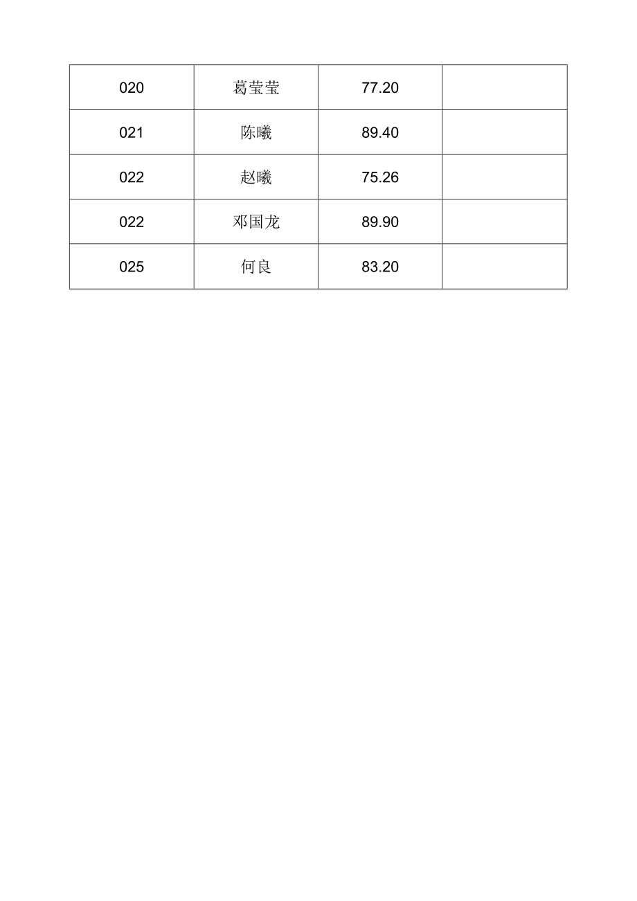 黑河学院2018年下半年招聘人员面试成绩汇总表.docx_第2页