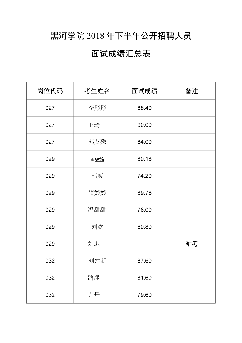 黑河学院2018年下半年招聘人员面试成绩汇总表.docx_第3页