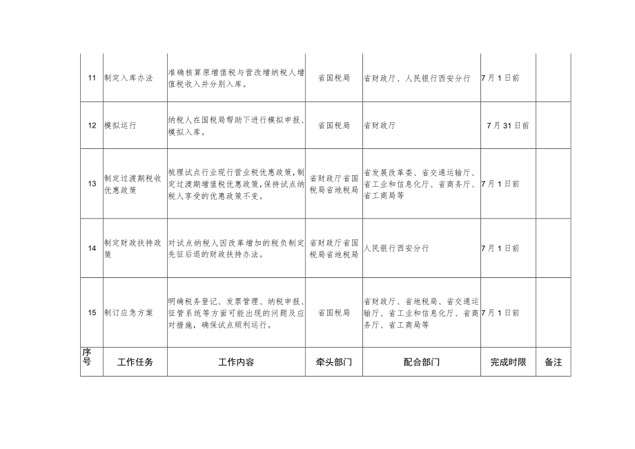 陕西省营业税改征增值税重点任务分解表.docx_第3页