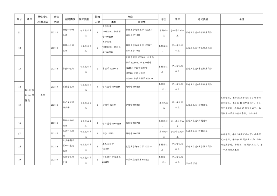 铜川市妇幼保健院2021年第二批公开招聘工作人员岗位计划表.docx_第2页