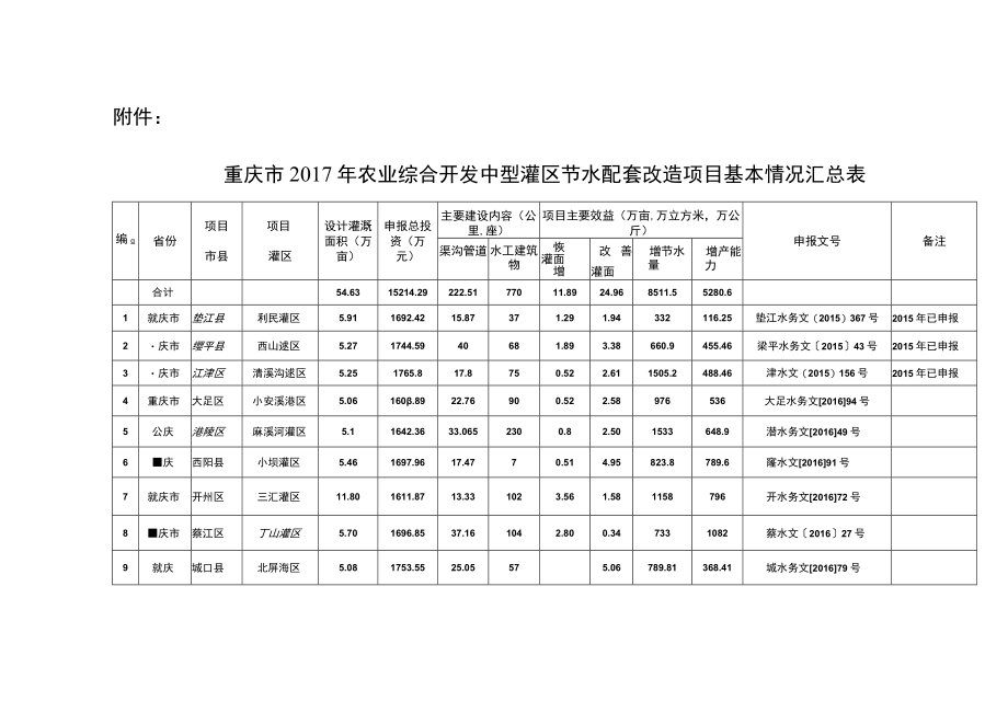 重庆市2017年农业综合开发中型灌区节水配套改造项目基本情况汇总表.docx_第1页