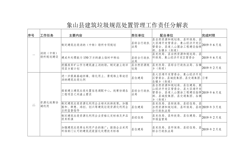 象山县建筑垃圾规范处置管理工作责任分解表.docx_第1页