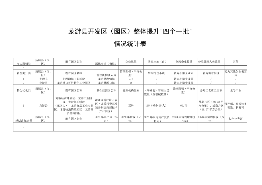 龙游县开发区园区整体提升“四个一批”情况统计表.docx_第1页