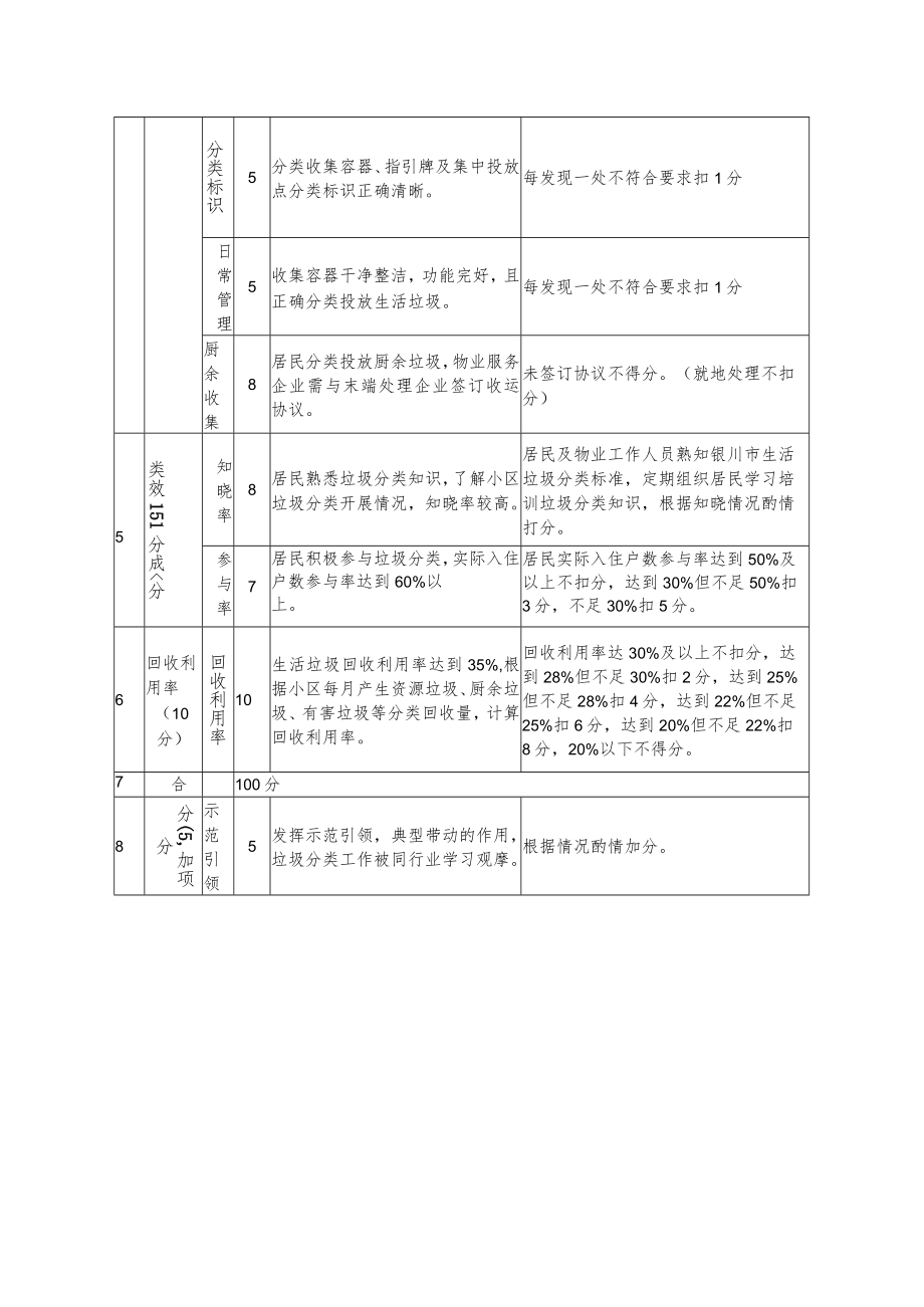 银川市生活垃圾分类示范项目住宅区标准.docx_第2页