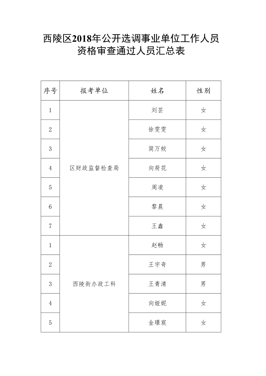 西陵区2018年公开选调事业单位工作人员资格审查通过人员汇总表.docx_第1页