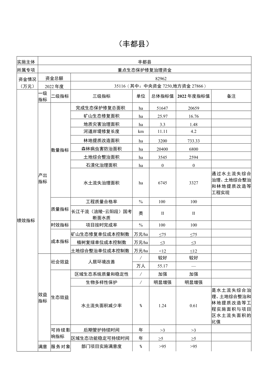 重庆市重点生态保护修复治理资金项目绩效目标表.docx_第2页