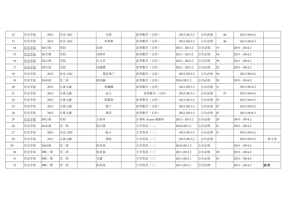 陕西师范大学本科生补考重修汇总表公共必修.docx_第2页