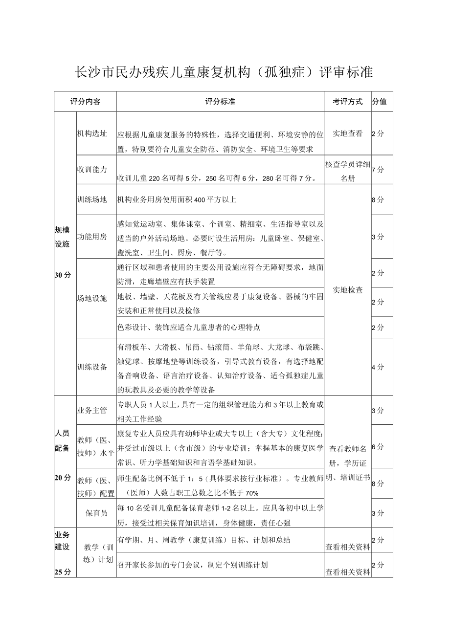 长沙市民办残疾儿童康复机构孤独症评审标准.docx_第1页