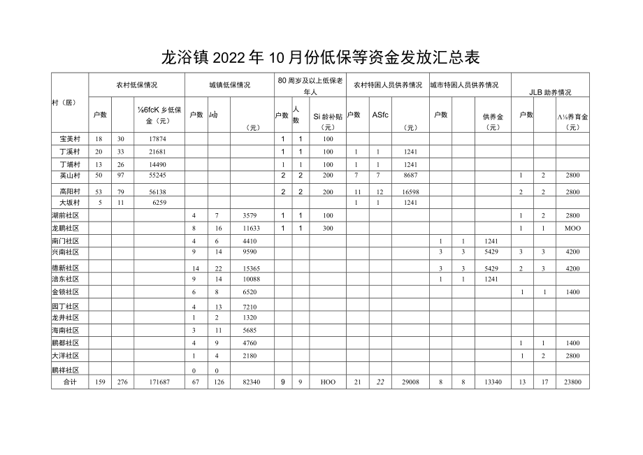 龙浔镇2022年10月份低保等资金发放汇总表.docx_第1页