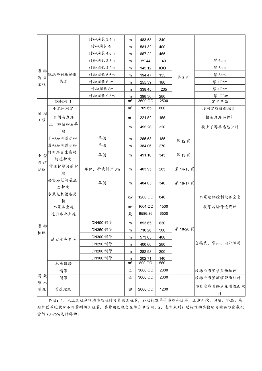 长沙县“民办公助”小型农田水利工程项目.docx_第2页