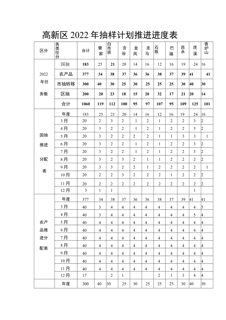 高新区2022年抽样计划推进进度表.docx_第1页