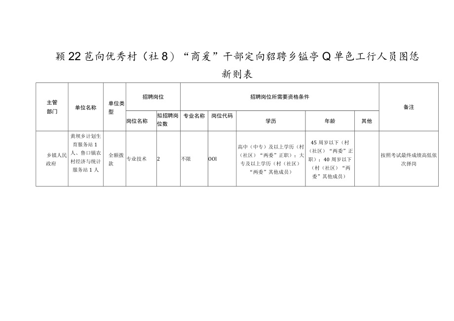 颍上县面向优秀村社区“两委”干部定向招聘乡镇事业单位工作人员岗位计划表.docx_第1页