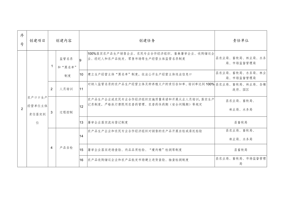 靖边县创建省级农产品质量安全县任务分解表.docx_第2页