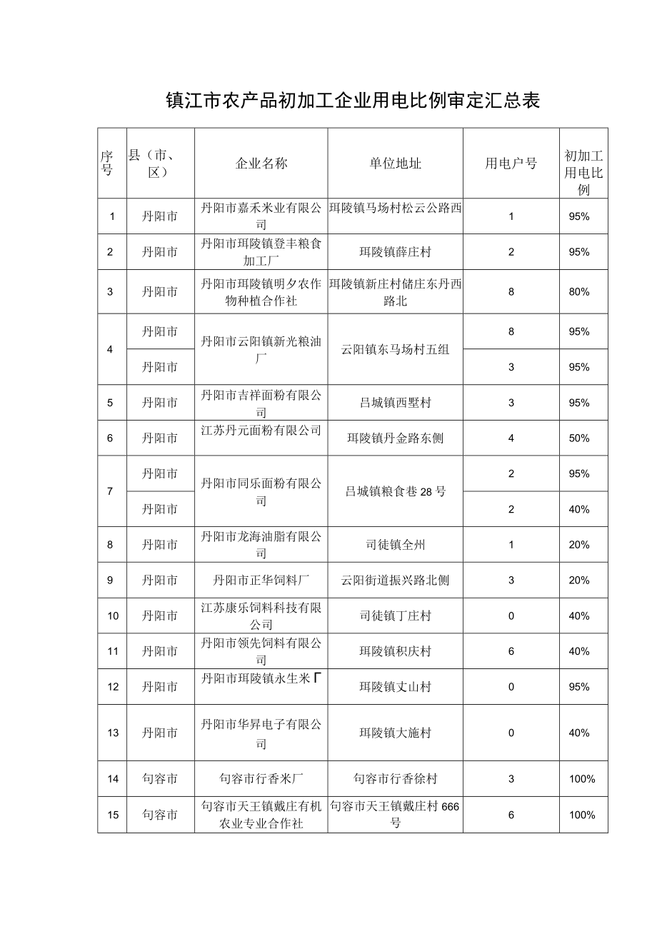 镇江市农产品初加工企业用电比例审定汇总表.docx_第1页