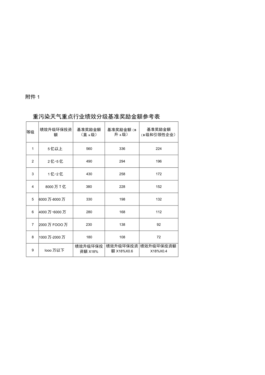 重污染天气重点行业绩效分级基准奖励金额参考表、企业所属行业污染物排放改善比例计算方法、省级生态环境专项资金绩效目标申报表.docx_第1页