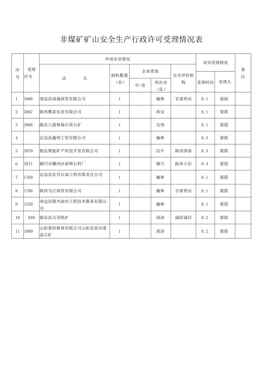 非煤矿矿山安全生产行政许可受理情况表.docx_第1页