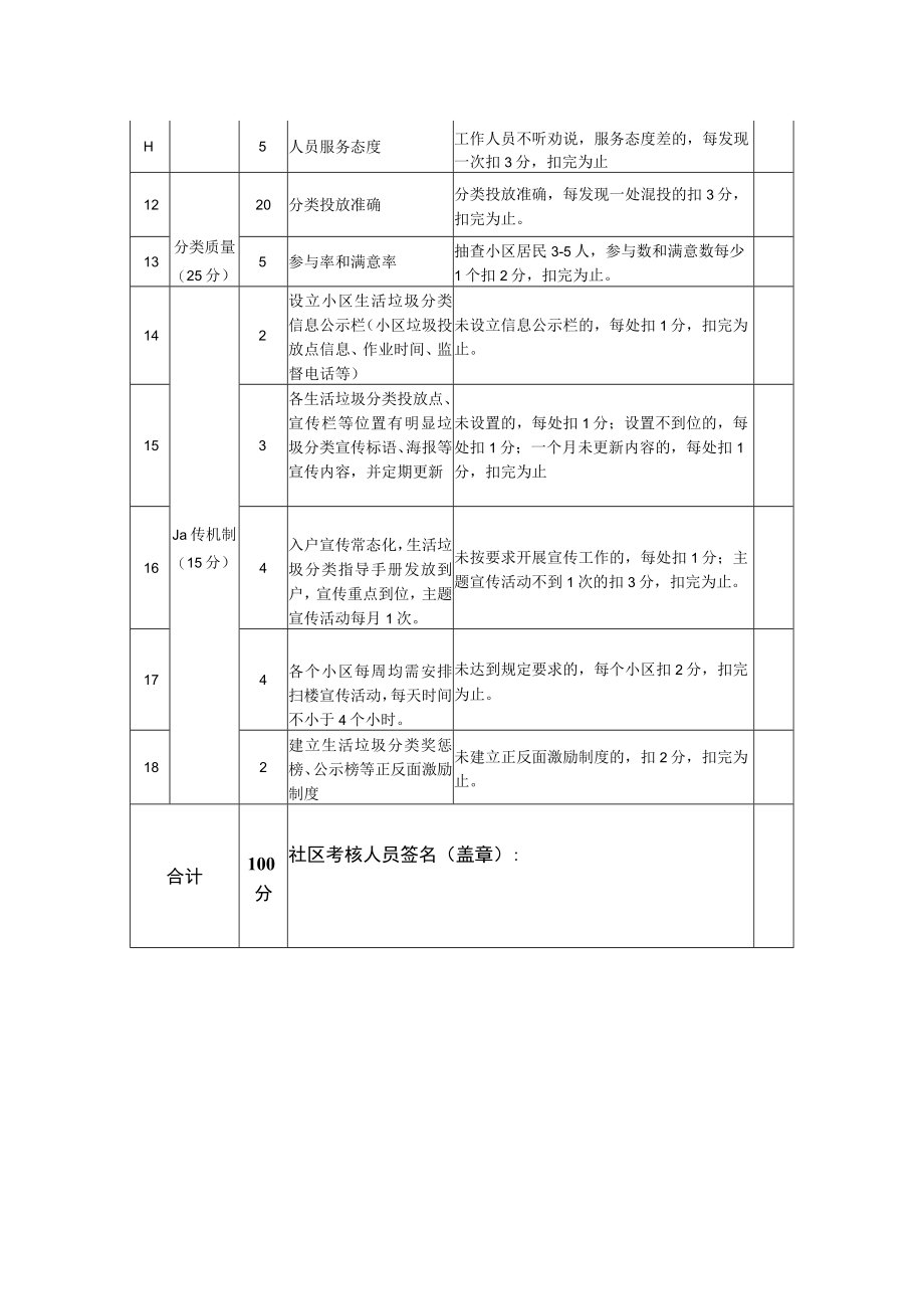 社区对第三方运营公司垃圾分类工作考评细则.docx_第2页