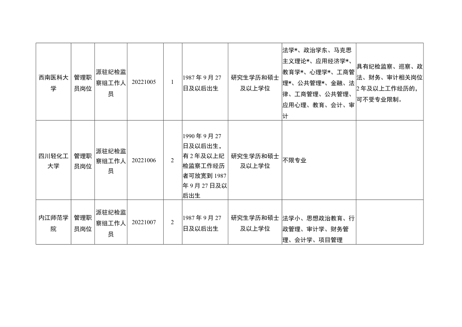 岗位和条件要求一览表.docx_第2页