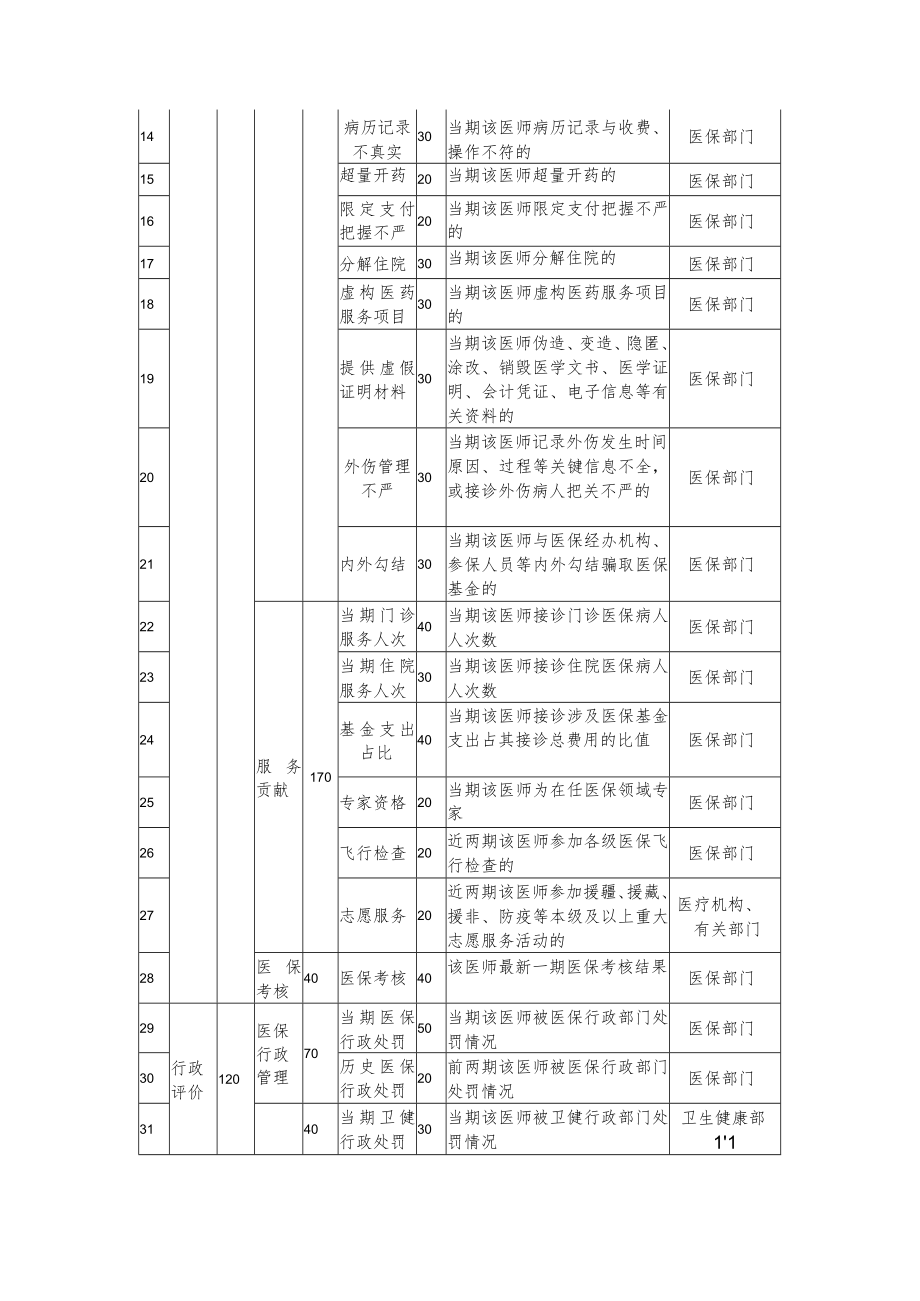 医保医师医疗保障信用评价.docx_第3页