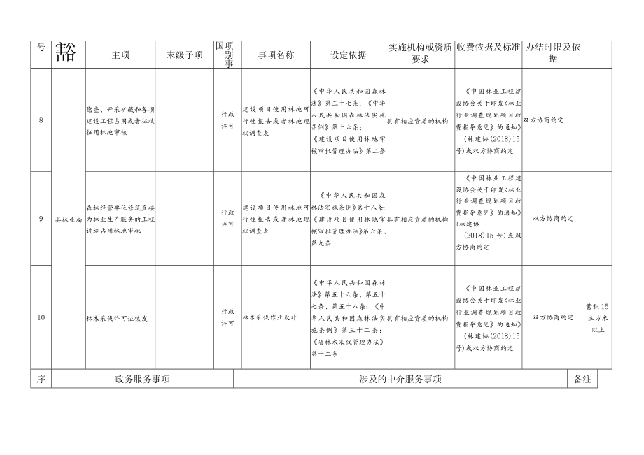 2022年县级法定行政审批中介服务事项清单.docx_第3页