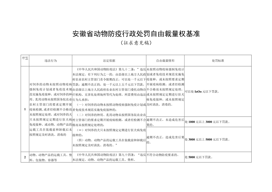 安徽省动物防疫行政处罚自由裁量权基准.docx_第1页
